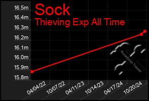 Total Graph of Sock