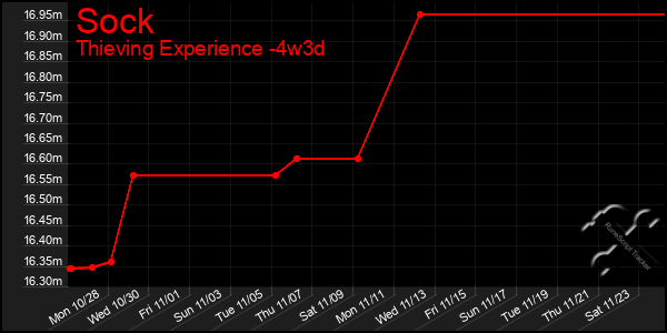 Last 31 Days Graph of Sock