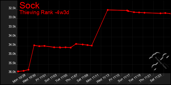 Last 31 Days Graph of Sock