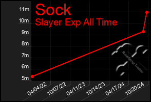 Total Graph of Sock