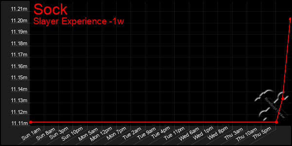 Last 7 Days Graph of Sock