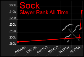 Total Graph of Sock