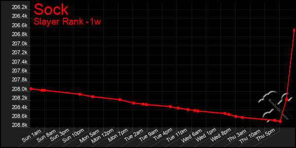 Last 7 Days Graph of Sock