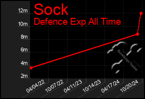 Total Graph of Sock