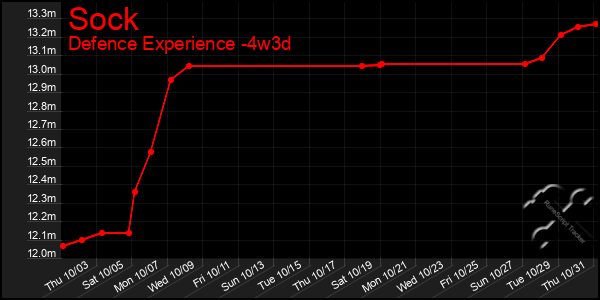 Last 31 Days Graph of Sock