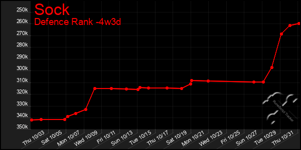 Last 31 Days Graph of Sock