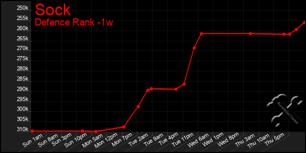 Last 7 Days Graph of Sock