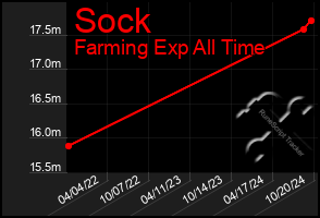 Total Graph of Sock