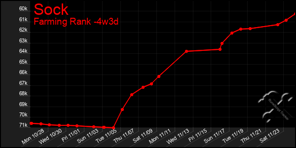 Last 31 Days Graph of Sock