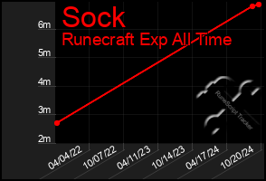 Total Graph of Sock