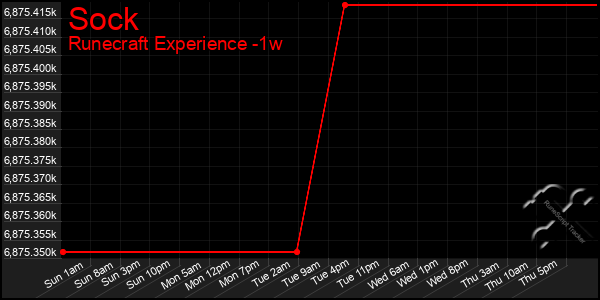 Last 7 Days Graph of Sock