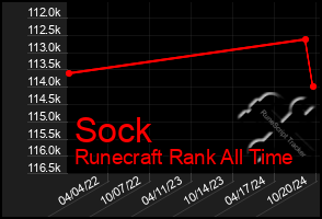 Total Graph of Sock