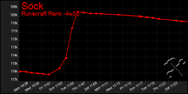 Last 31 Days Graph of Sock