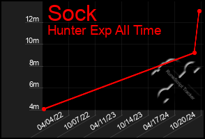 Total Graph of Sock