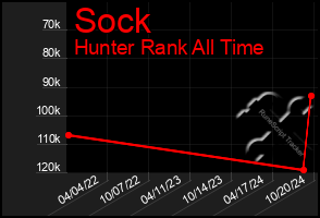 Total Graph of Sock