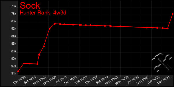 Last 31 Days Graph of Sock