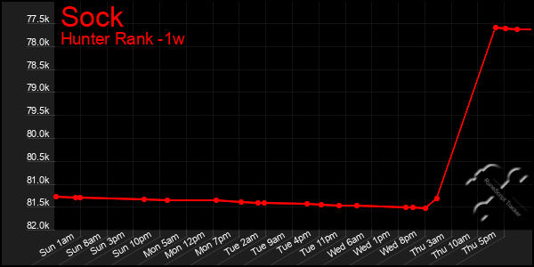 Last 7 Days Graph of Sock