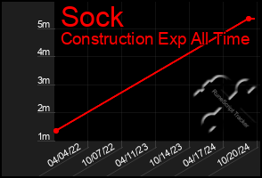 Total Graph of Sock