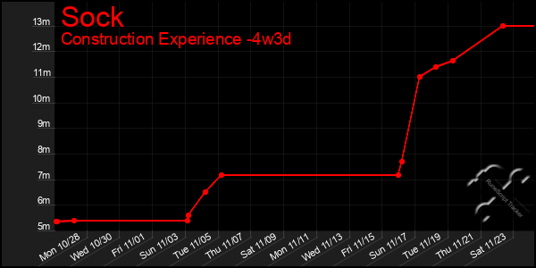 Last 31 Days Graph of Sock