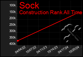 Total Graph of Sock