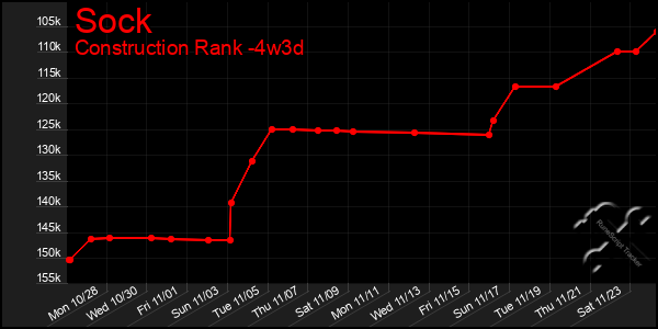 Last 31 Days Graph of Sock