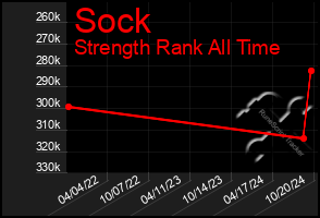 Total Graph of Sock