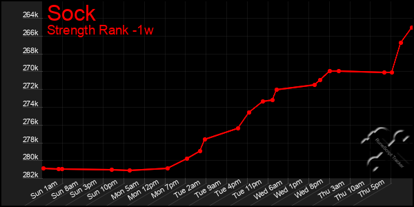 Last 7 Days Graph of Sock