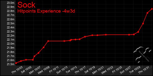 Last 31 Days Graph of Sock