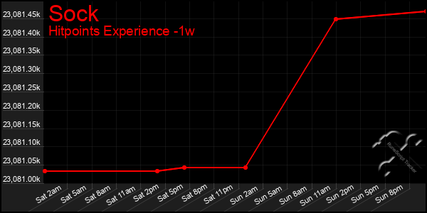 Last 7 Days Graph of Sock