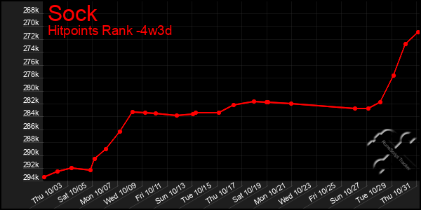 Last 31 Days Graph of Sock