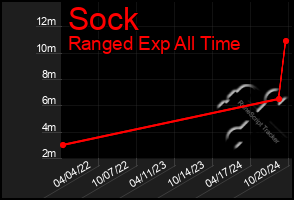 Total Graph of Sock