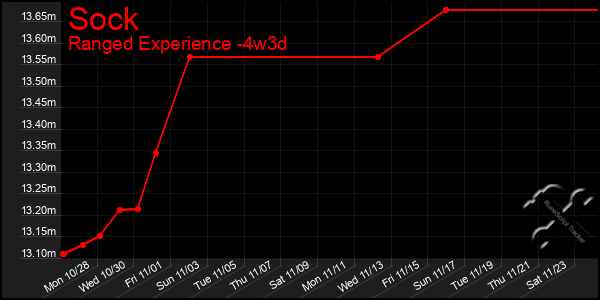 Last 31 Days Graph of Sock