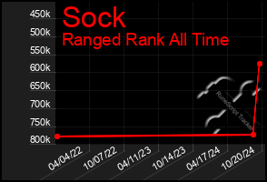 Total Graph of Sock