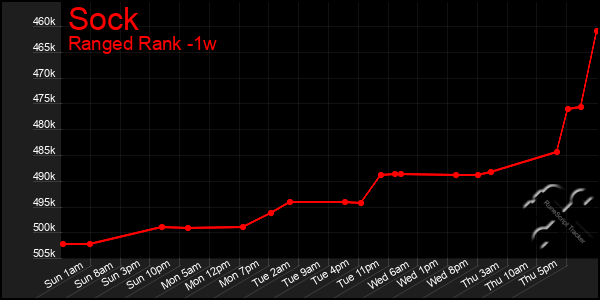 Last 7 Days Graph of Sock