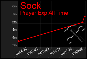 Total Graph of Sock