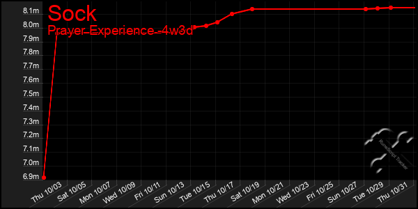 Last 31 Days Graph of Sock