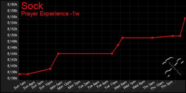 Last 7 Days Graph of Sock