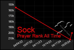 Total Graph of Sock