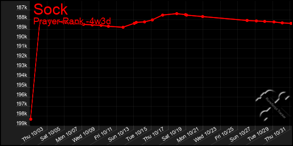 Last 31 Days Graph of Sock