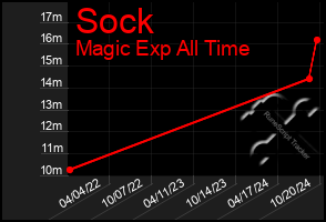 Total Graph of Sock