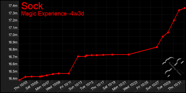 Last 31 Days Graph of Sock