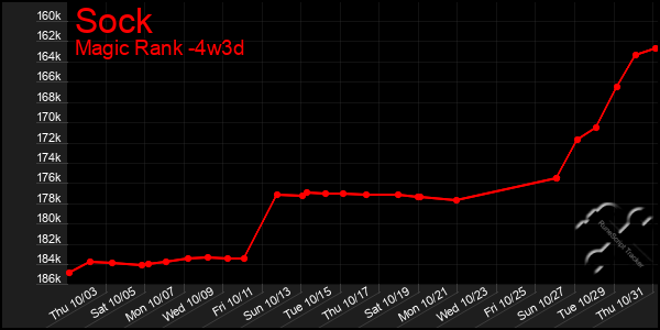 Last 31 Days Graph of Sock