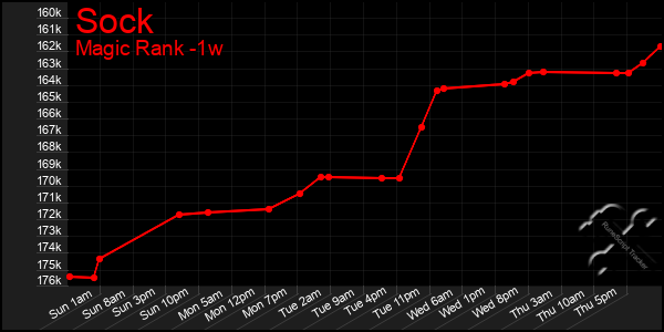 Last 7 Days Graph of Sock