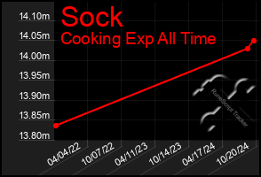 Total Graph of Sock