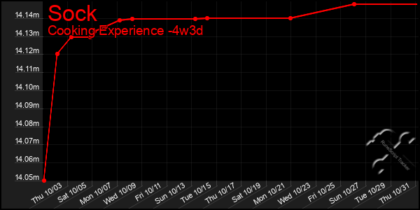 Last 31 Days Graph of Sock