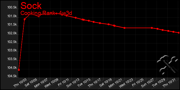 Last 31 Days Graph of Sock