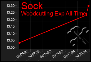 Total Graph of Sock