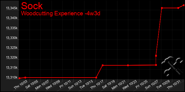 Last 31 Days Graph of Sock