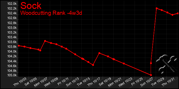 Last 31 Days Graph of Sock