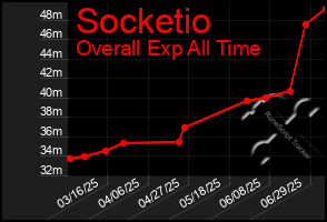 Total Graph of Socketio